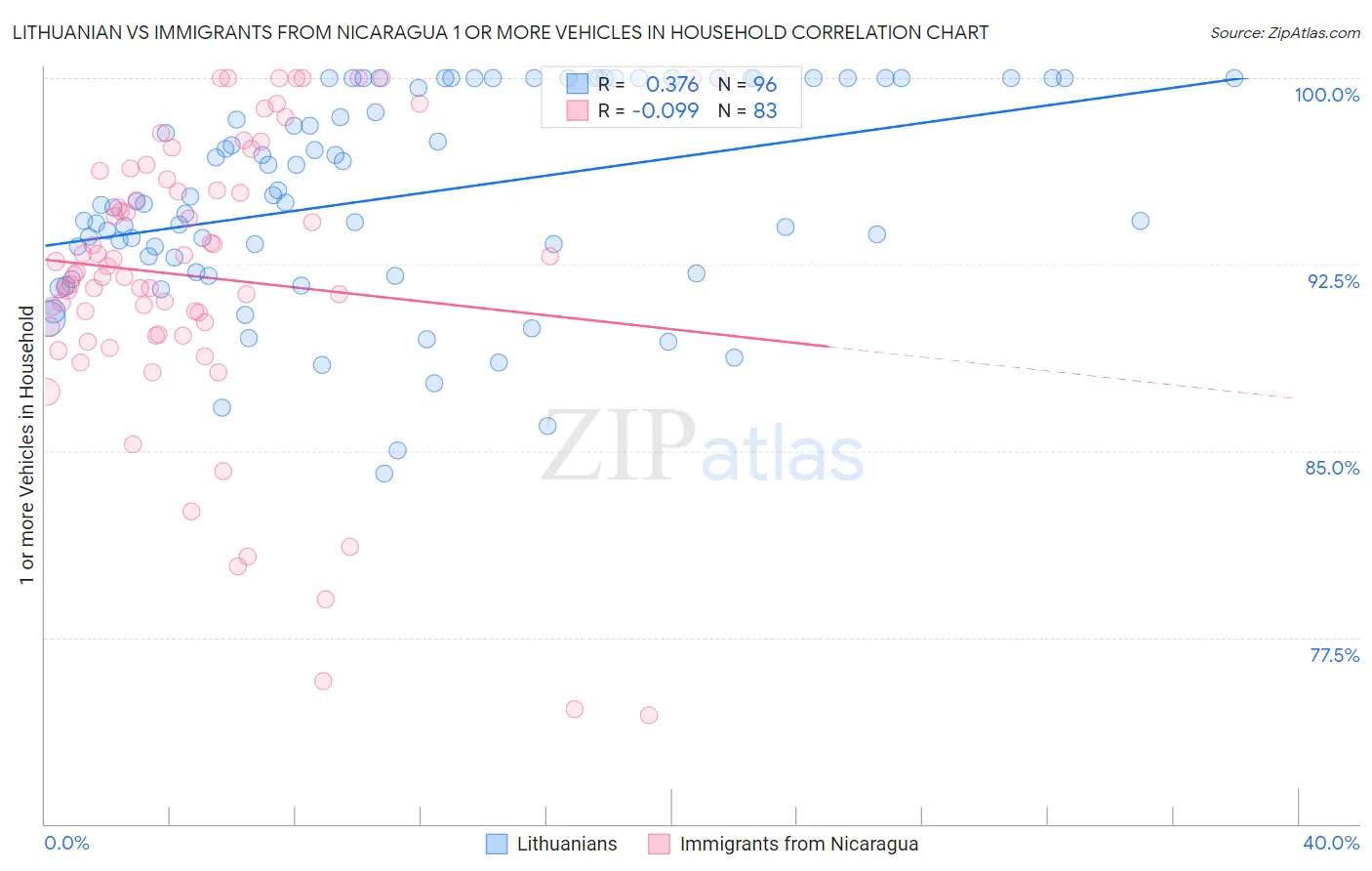 Lithuanian vs Immigrants from Nicaragua 1 or more Vehicles in Household
