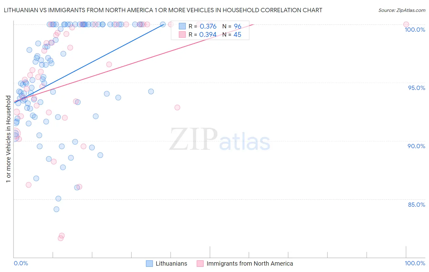 Lithuanian vs Immigrants from North America 1 or more Vehicles in Household