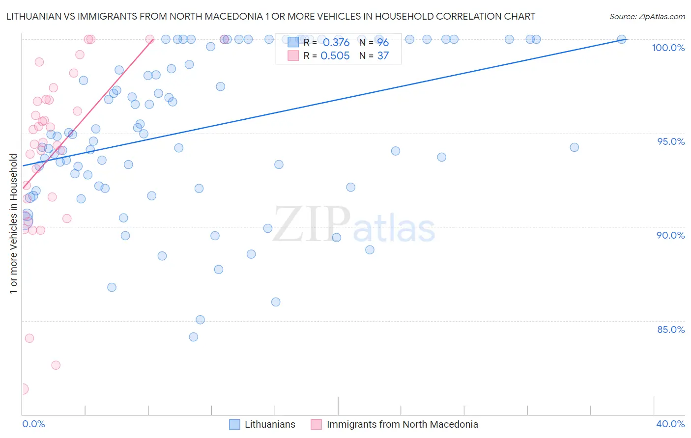 Lithuanian vs Immigrants from North Macedonia 1 or more Vehicles in Household