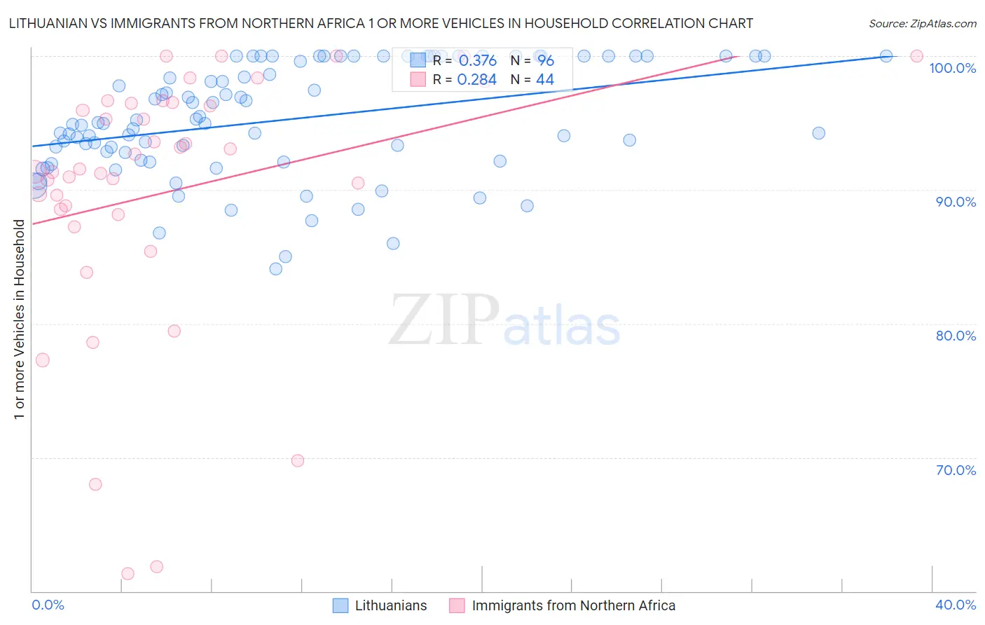 Lithuanian vs Immigrants from Northern Africa 1 or more Vehicles in Household