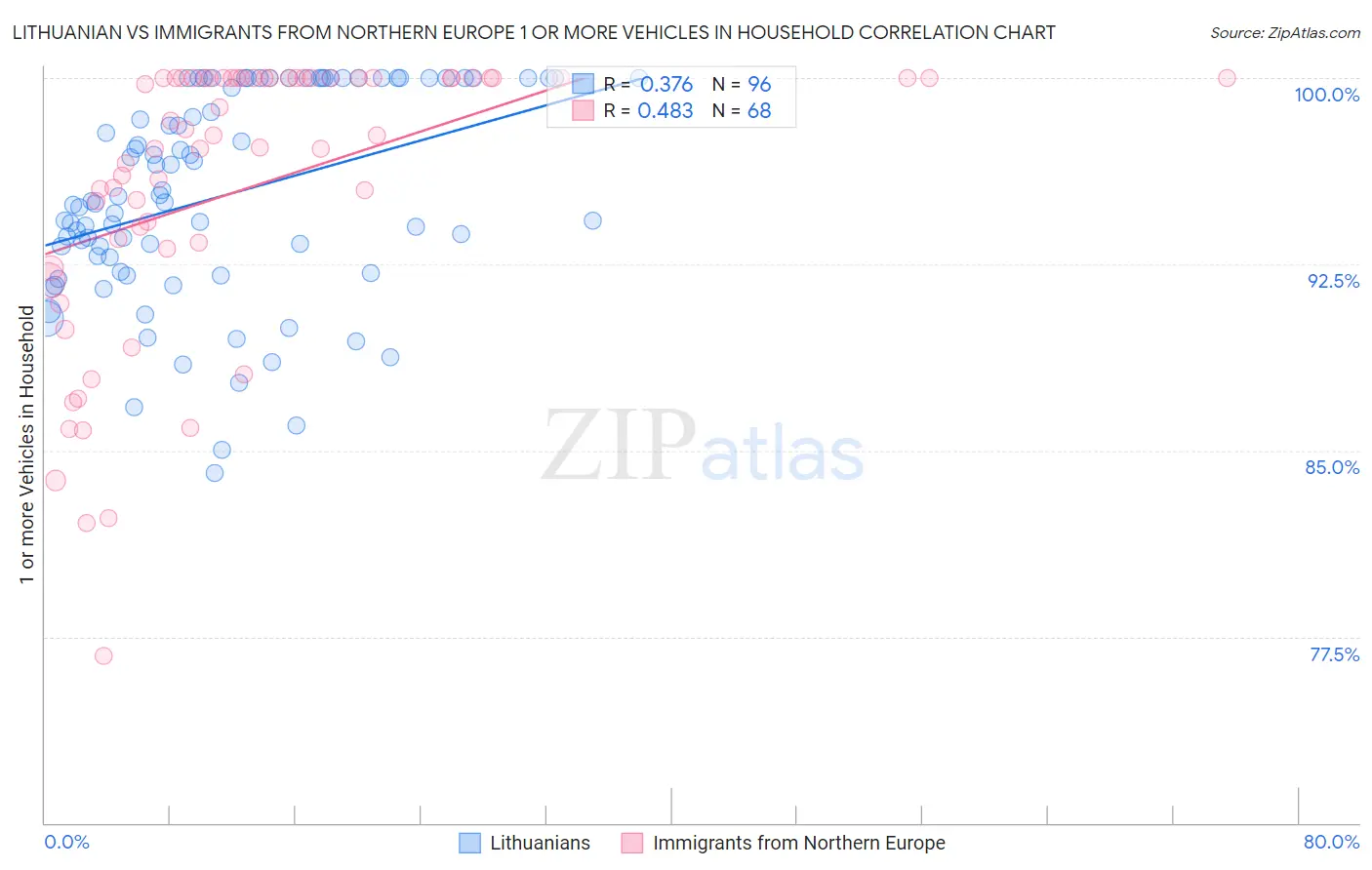 Lithuanian vs Immigrants from Northern Europe 1 or more Vehicles in Household