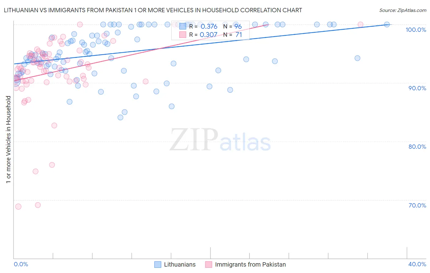 Lithuanian vs Immigrants from Pakistan 1 or more Vehicles in Household