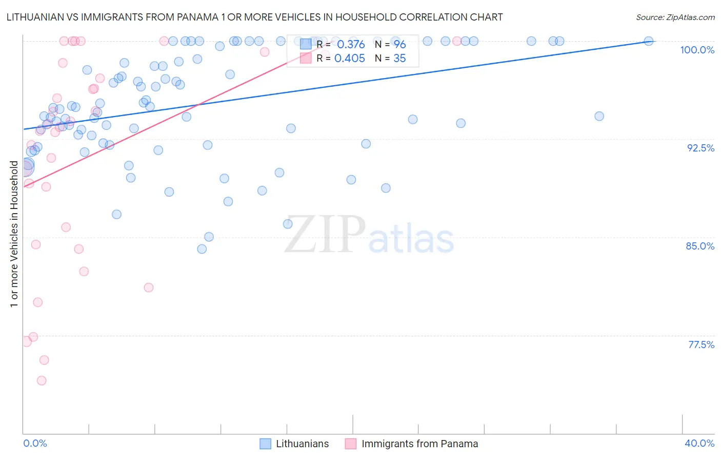 Lithuanian vs Immigrants from Panama 1 or more Vehicles in Household