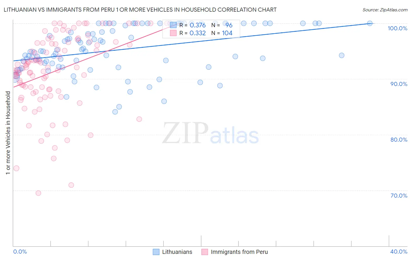 Lithuanian vs Immigrants from Peru 1 or more Vehicles in Household