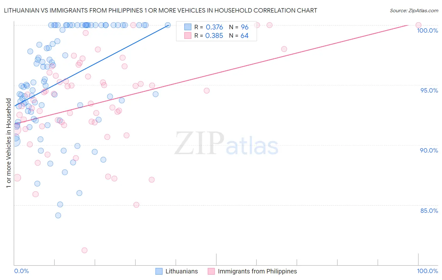 Lithuanian vs Immigrants from Philippines 1 or more Vehicles in Household