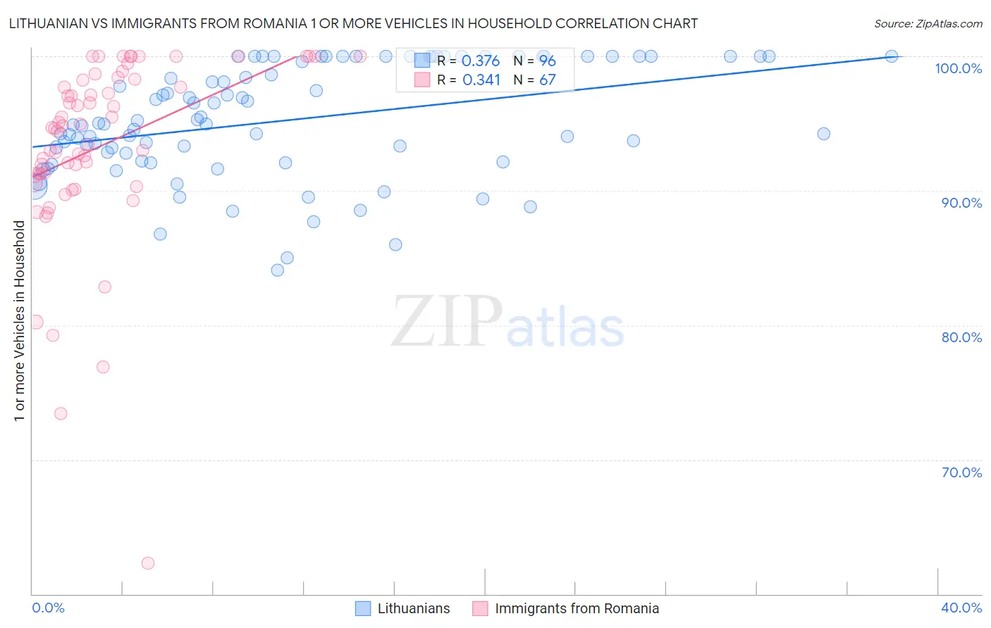 Lithuanian vs Immigrants from Romania 1 or more Vehicles in Household