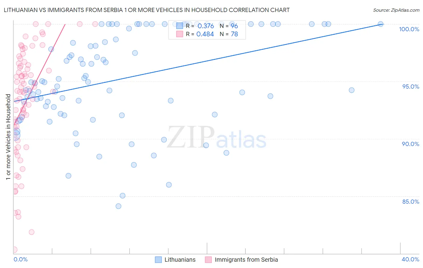Lithuanian vs Immigrants from Serbia 1 or more Vehicles in Household