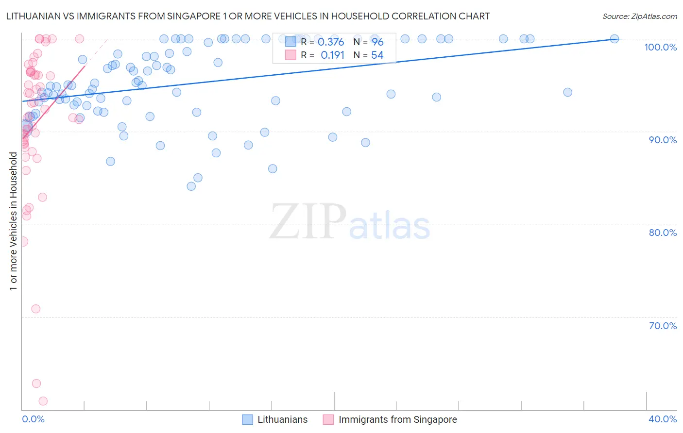 Lithuanian vs Immigrants from Singapore 1 or more Vehicles in Household