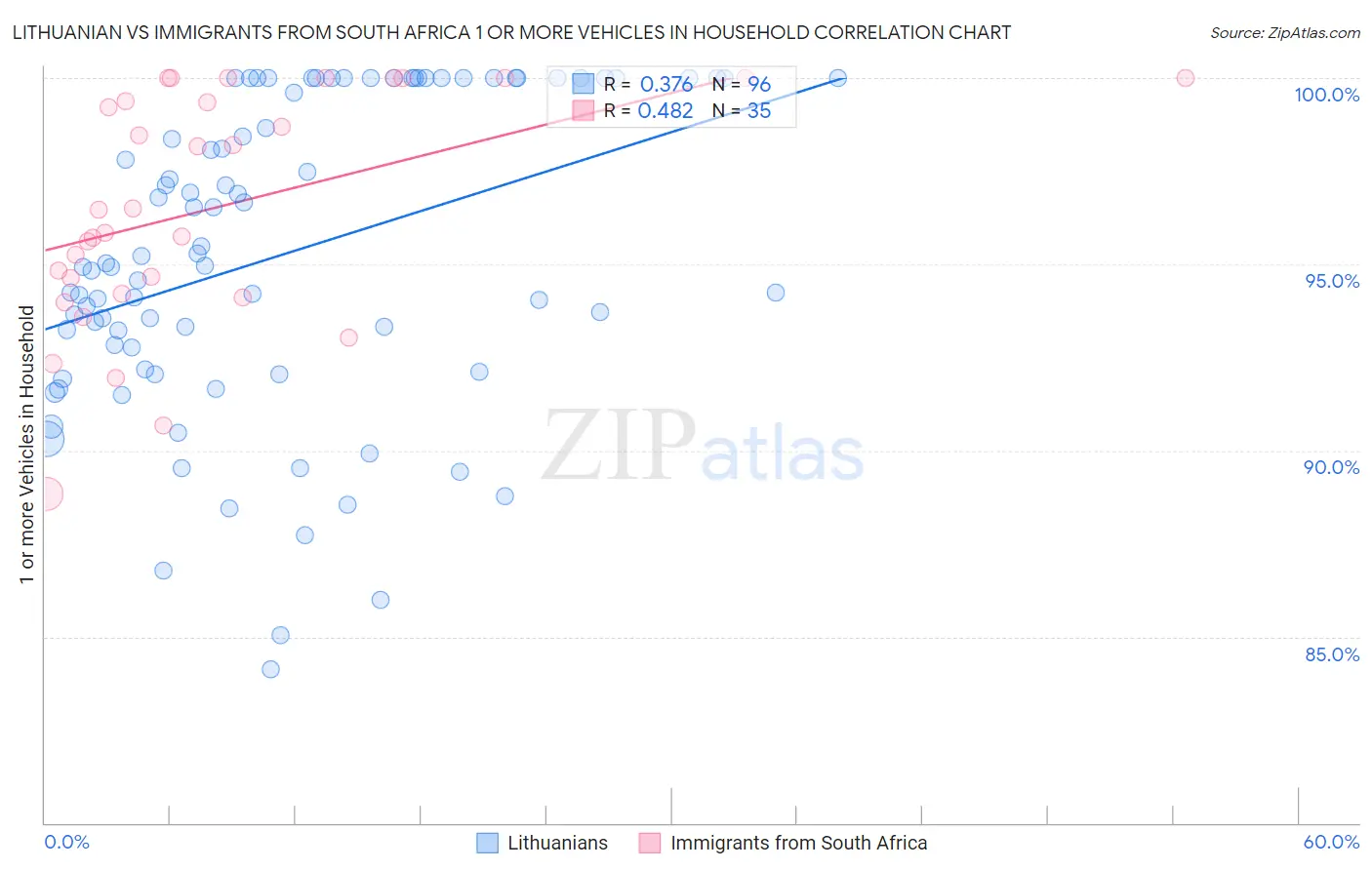 Lithuanian vs Immigrants from South Africa 1 or more Vehicles in Household