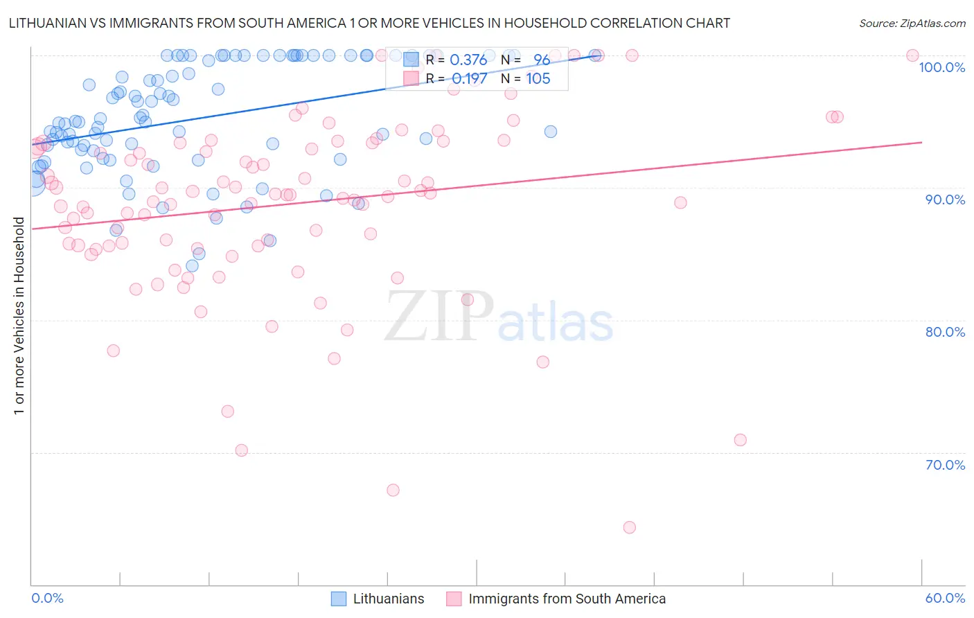 Lithuanian vs Immigrants from South America 1 or more Vehicles in Household