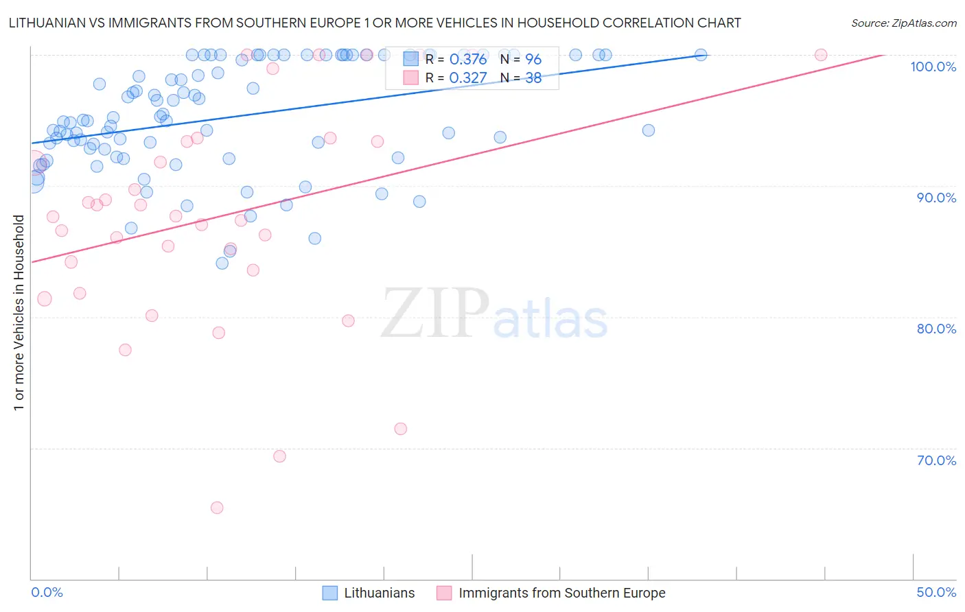Lithuanian vs Immigrants from Southern Europe 1 or more Vehicles in Household