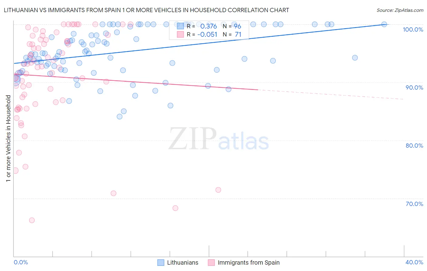 Lithuanian vs Immigrants from Spain 1 or more Vehicles in Household