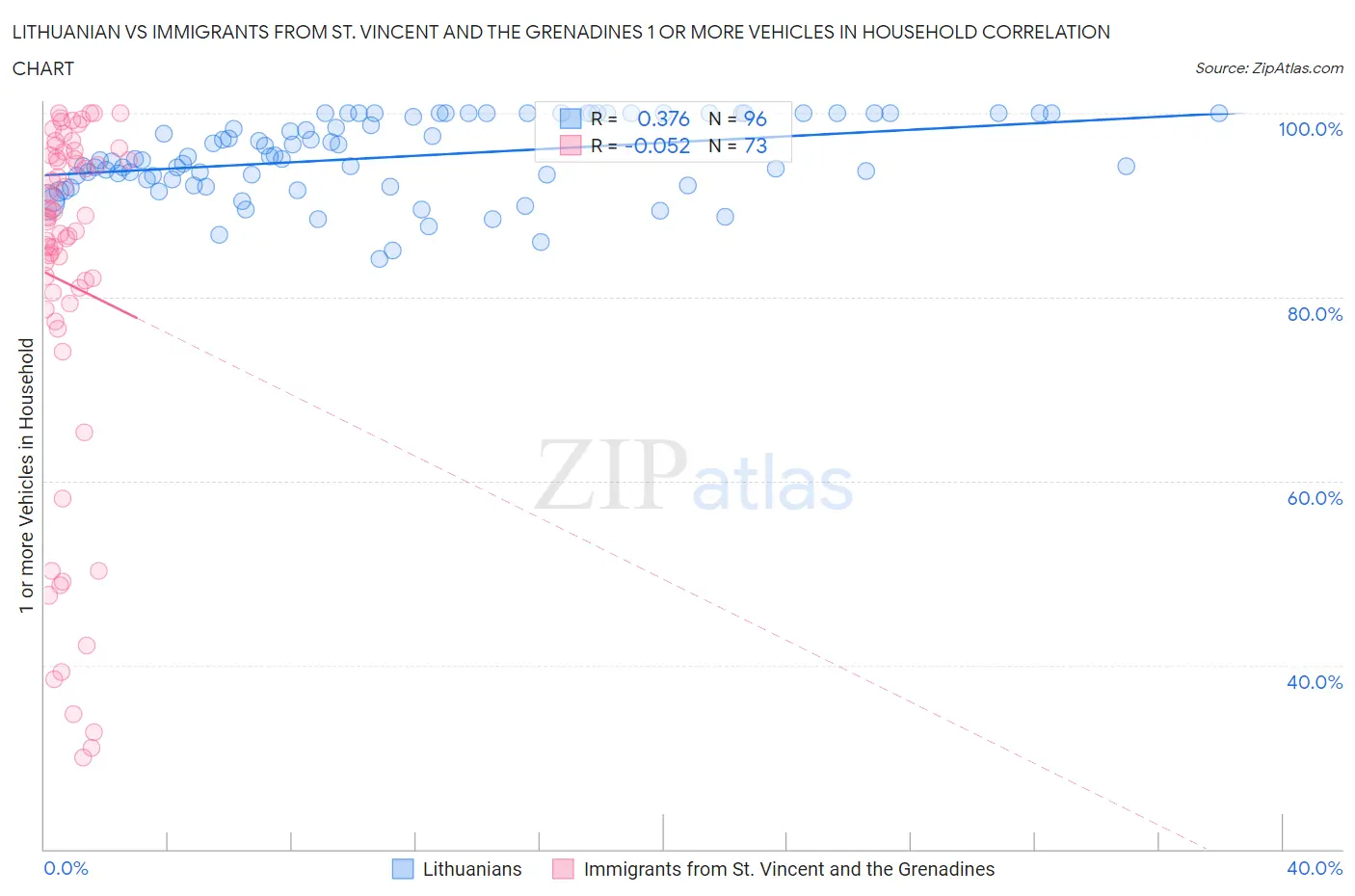 Lithuanian vs Immigrants from St. Vincent and the Grenadines 1 or more Vehicles in Household