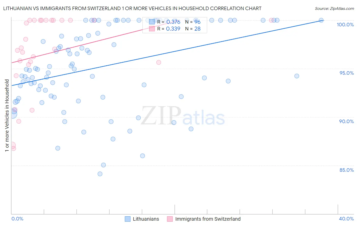 Lithuanian vs Immigrants from Switzerland 1 or more Vehicles in Household