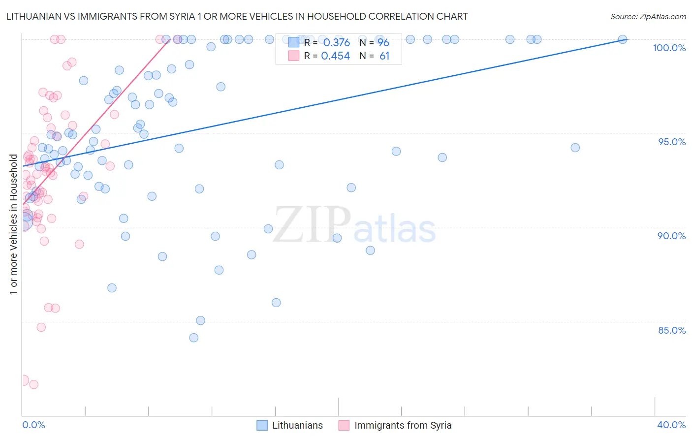 Lithuanian vs Immigrants from Syria 1 or more Vehicles in Household