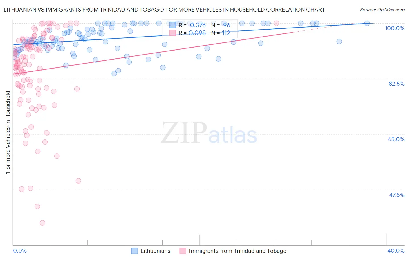 Lithuanian vs Immigrants from Trinidad and Tobago 1 or more Vehicles in Household