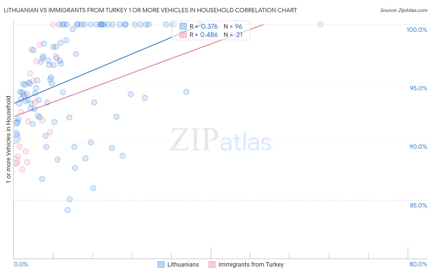 Lithuanian vs Immigrants from Turkey 1 or more Vehicles in Household