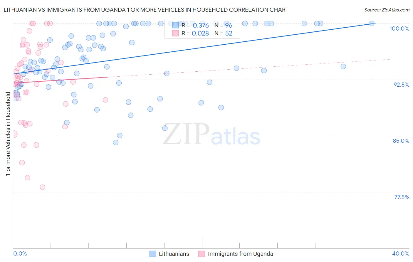 Lithuanian vs Immigrants from Uganda 1 or more Vehicles in Household