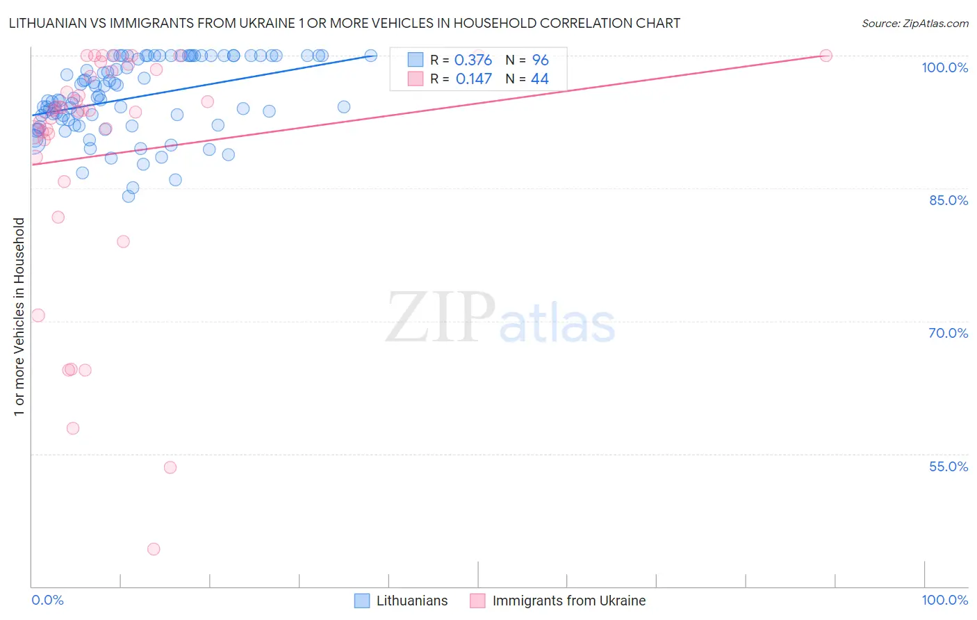 Lithuanian vs Immigrants from Ukraine 1 or more Vehicles in Household