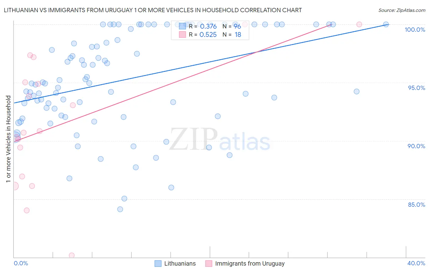 Lithuanian vs Immigrants from Uruguay 1 or more Vehicles in Household