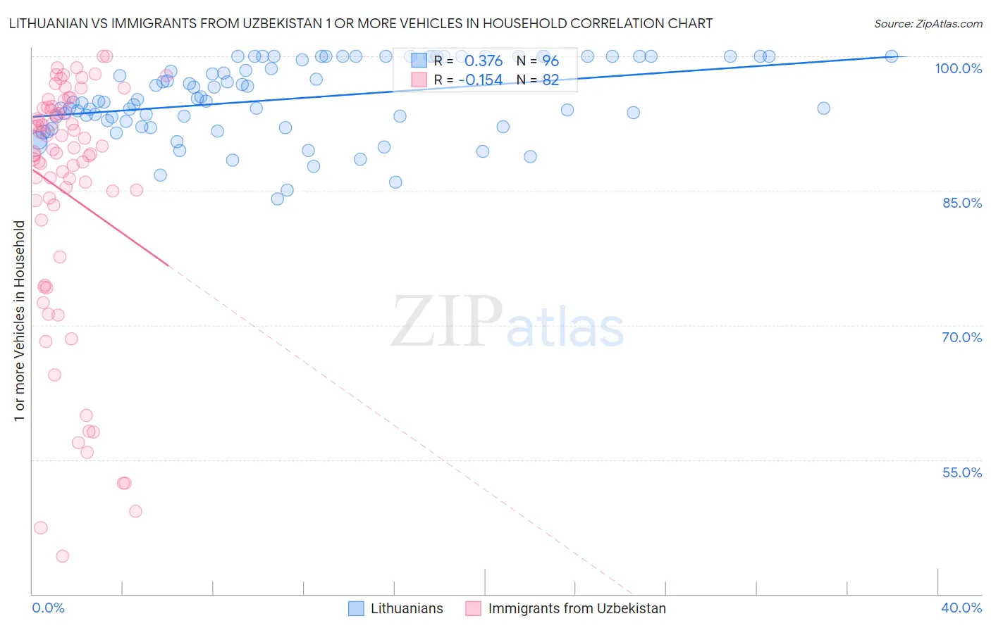 Lithuanian vs Immigrants from Uzbekistan 1 or more Vehicles in Household