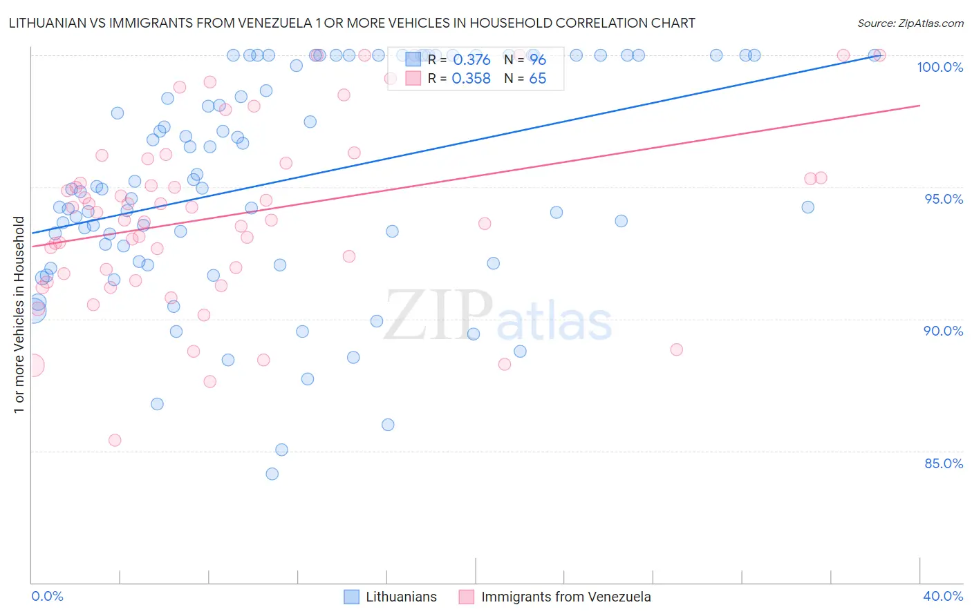Lithuanian vs Immigrants from Venezuela 1 or more Vehicles in Household