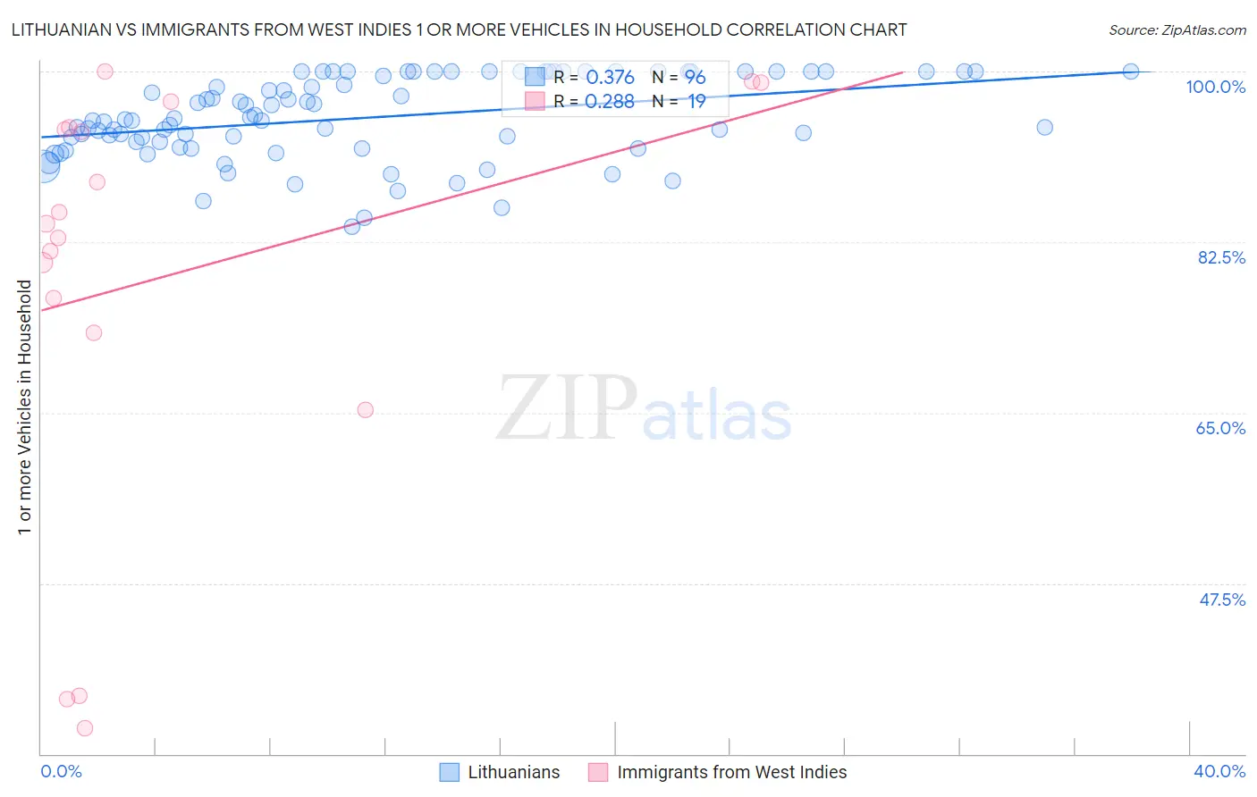 Lithuanian vs Immigrants from West Indies 1 or more Vehicles in Household