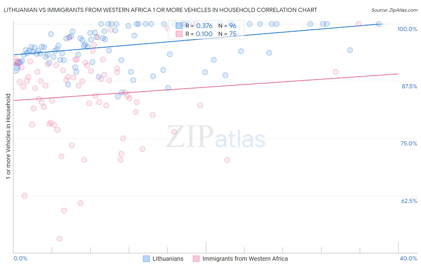 Lithuanian vs Immigrants from Western Africa 1 or more Vehicles in Household