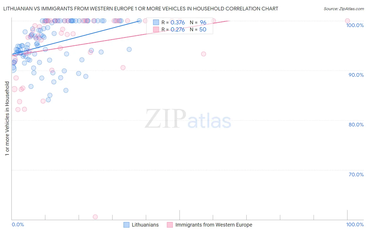 Lithuanian vs Immigrants from Western Europe 1 or more Vehicles in Household
