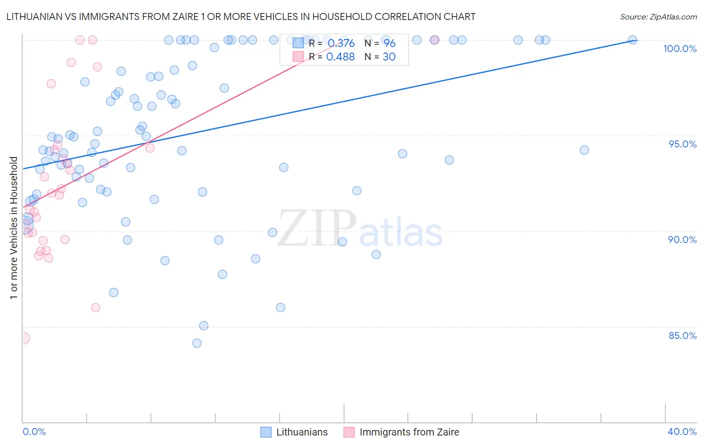 Lithuanian vs Immigrants from Zaire 1 or more Vehicles in Household