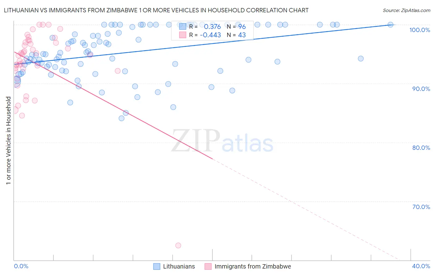 Lithuanian vs Immigrants from Zimbabwe 1 or more Vehicles in Household