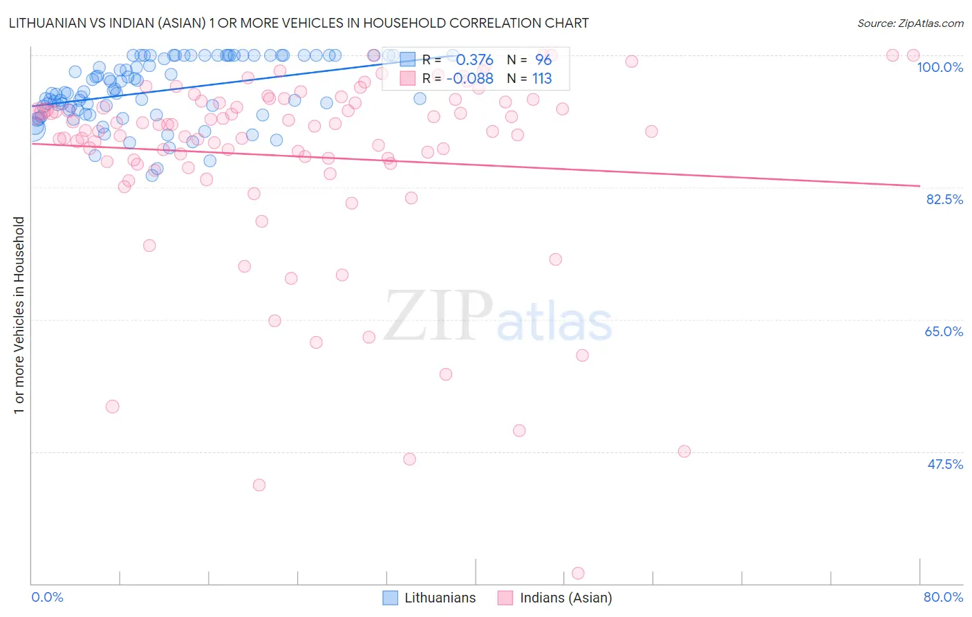 Lithuanian vs Indian (Asian) 1 or more Vehicles in Household