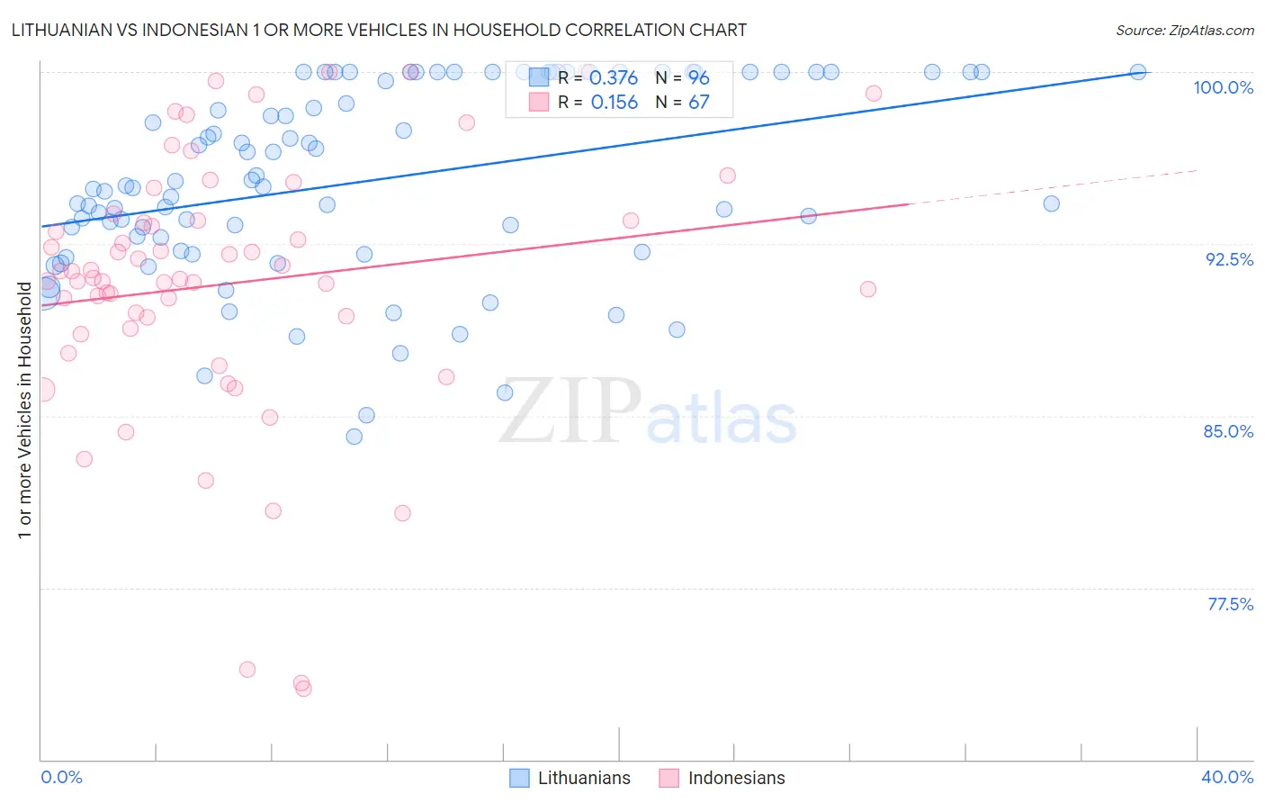 Lithuanian vs Indonesian 1 or more Vehicles in Household