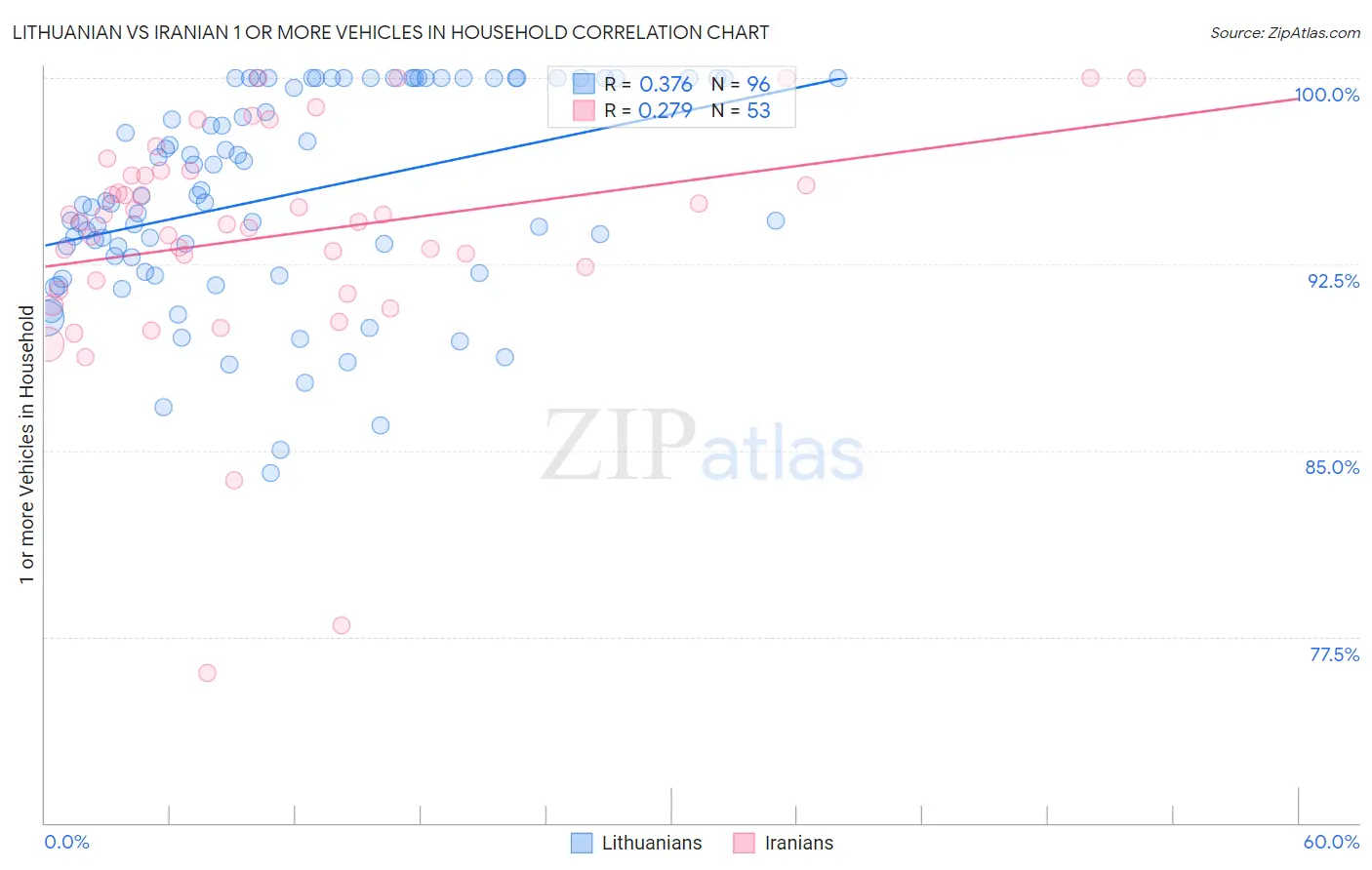 Lithuanian vs Iranian 1 or more Vehicles in Household