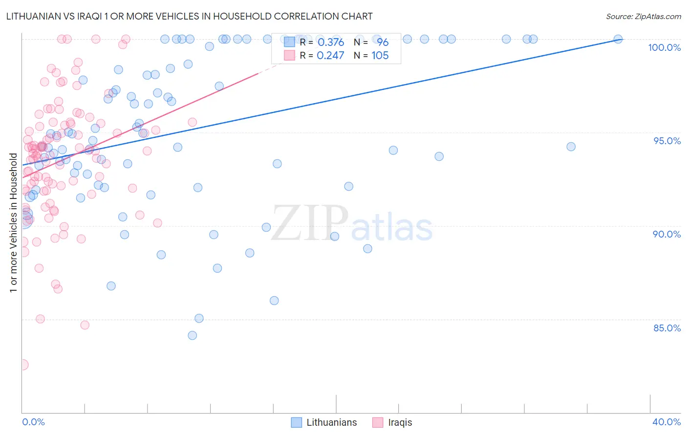 Lithuanian vs Iraqi 1 or more Vehicles in Household
