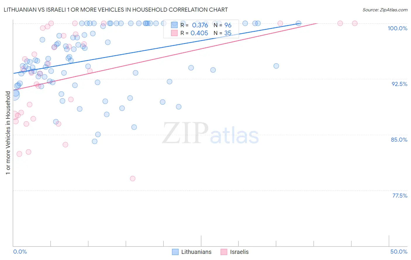 Lithuanian vs Israeli 1 or more Vehicles in Household