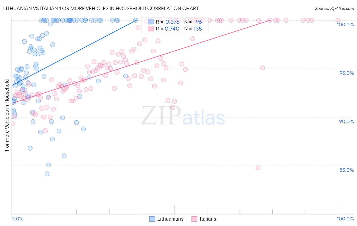 Lithuanian vs Italian 1 or more Vehicles in Household