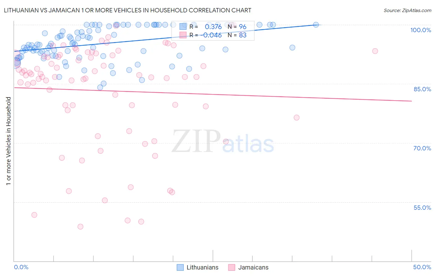 Lithuanian vs Jamaican 1 or more Vehicles in Household