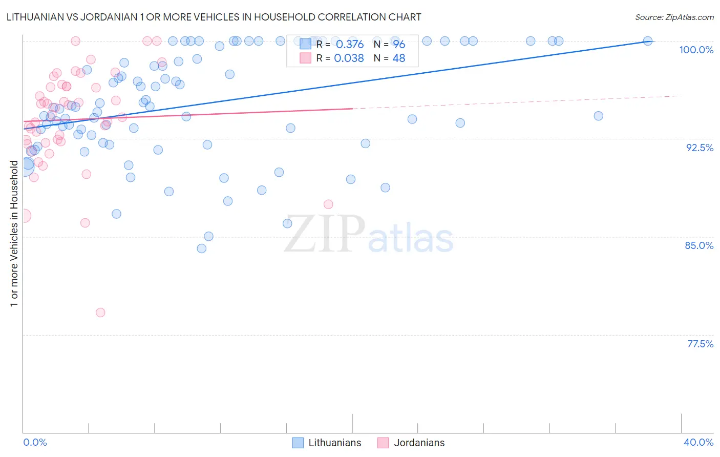 Lithuanian vs Jordanian 1 or more Vehicles in Household