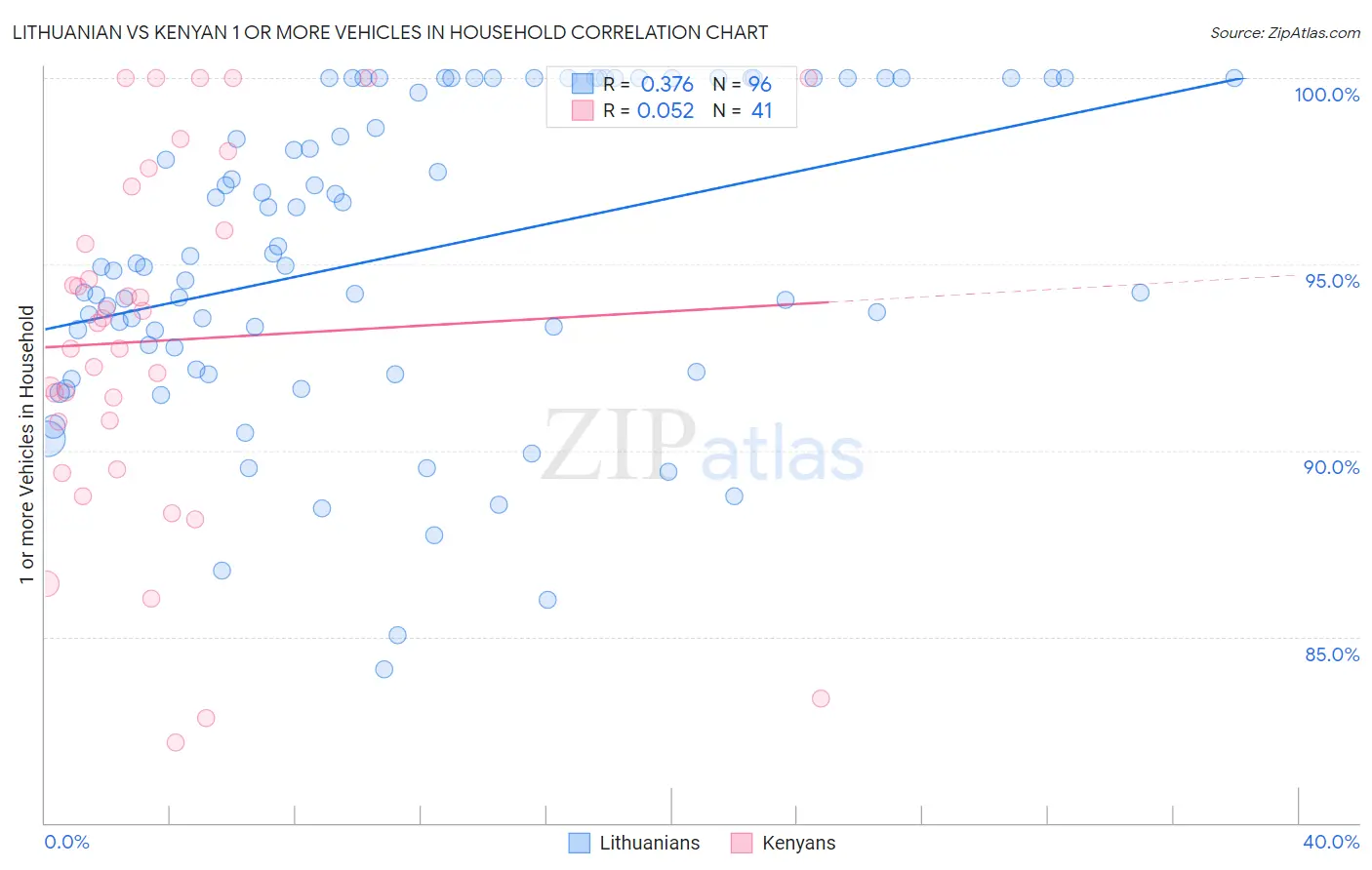 Lithuanian vs Kenyan 1 or more Vehicles in Household