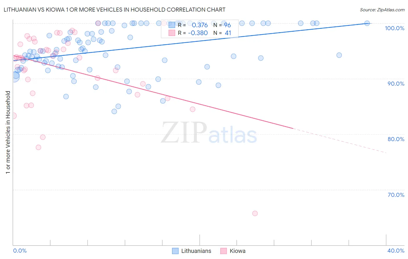 Lithuanian vs Kiowa 1 or more Vehicles in Household