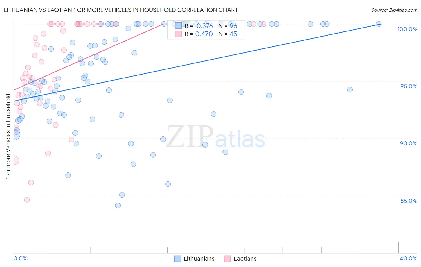 Lithuanian vs Laotian 1 or more Vehicles in Household