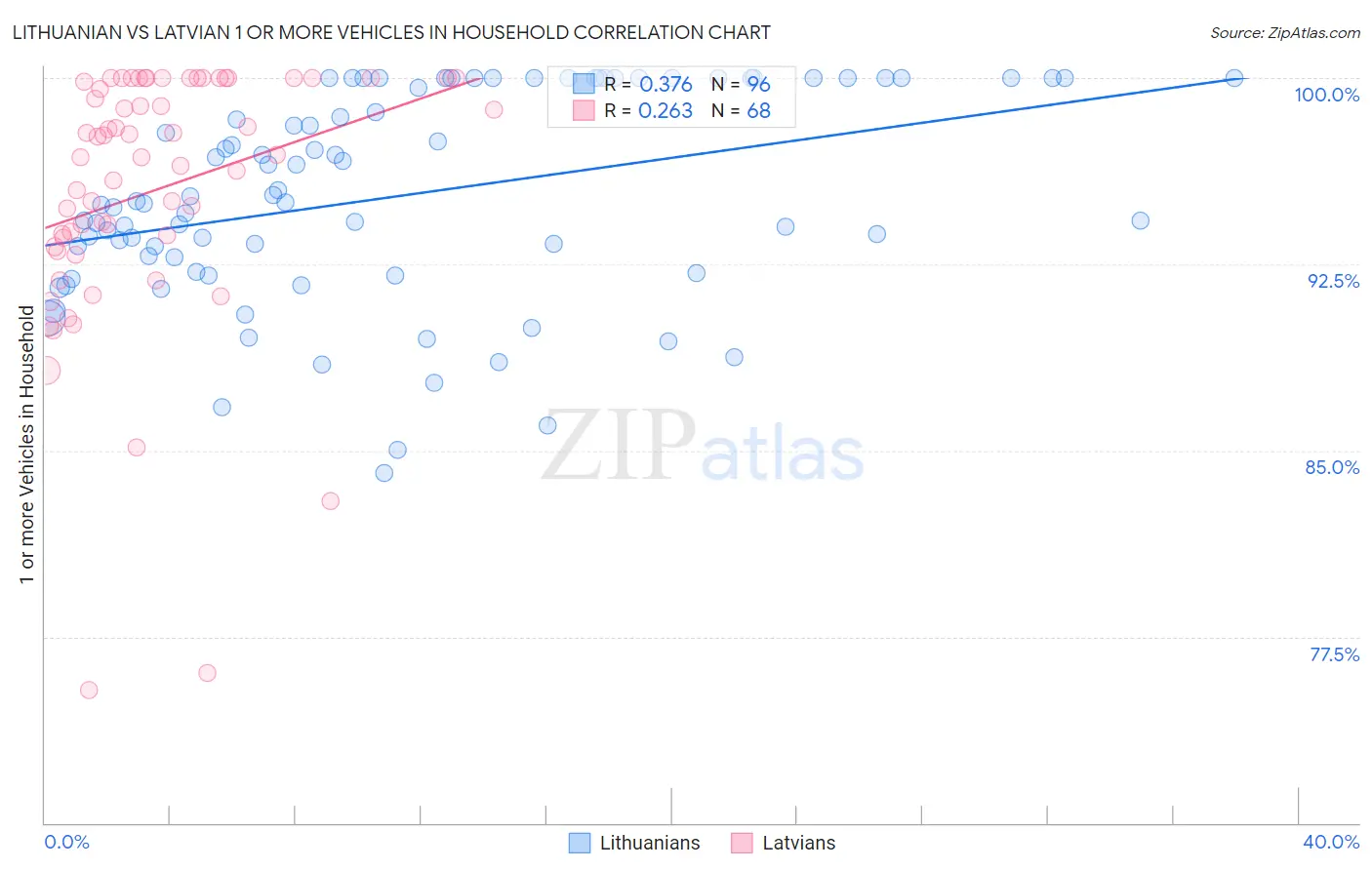 Lithuanian vs Latvian 1 or more Vehicles in Household