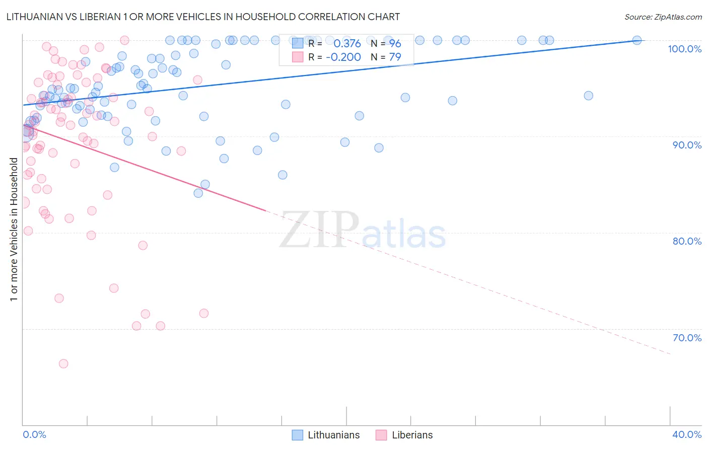 Lithuanian vs Liberian 1 or more Vehicles in Household