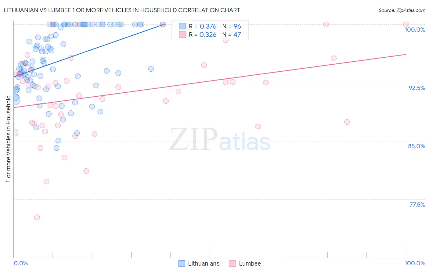 Lithuanian vs Lumbee 1 or more Vehicles in Household