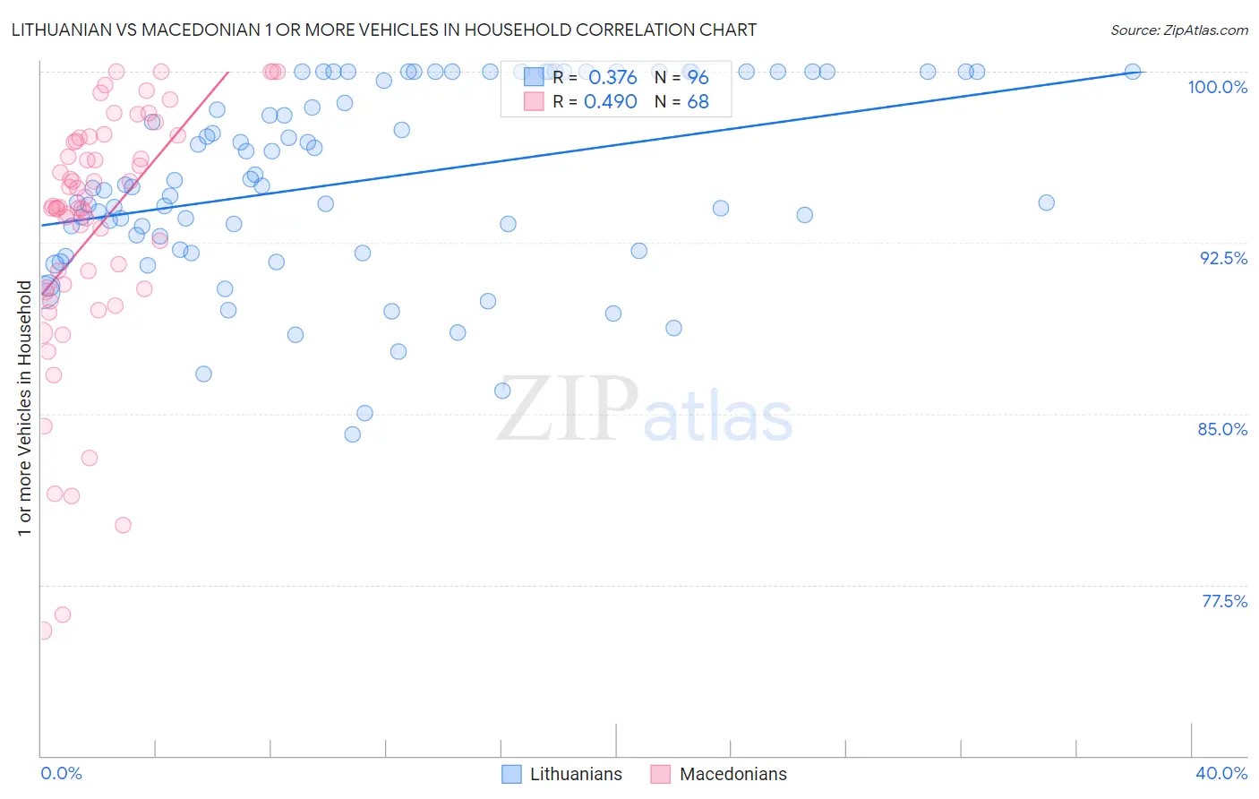 Lithuanian vs Macedonian 1 or more Vehicles in Household