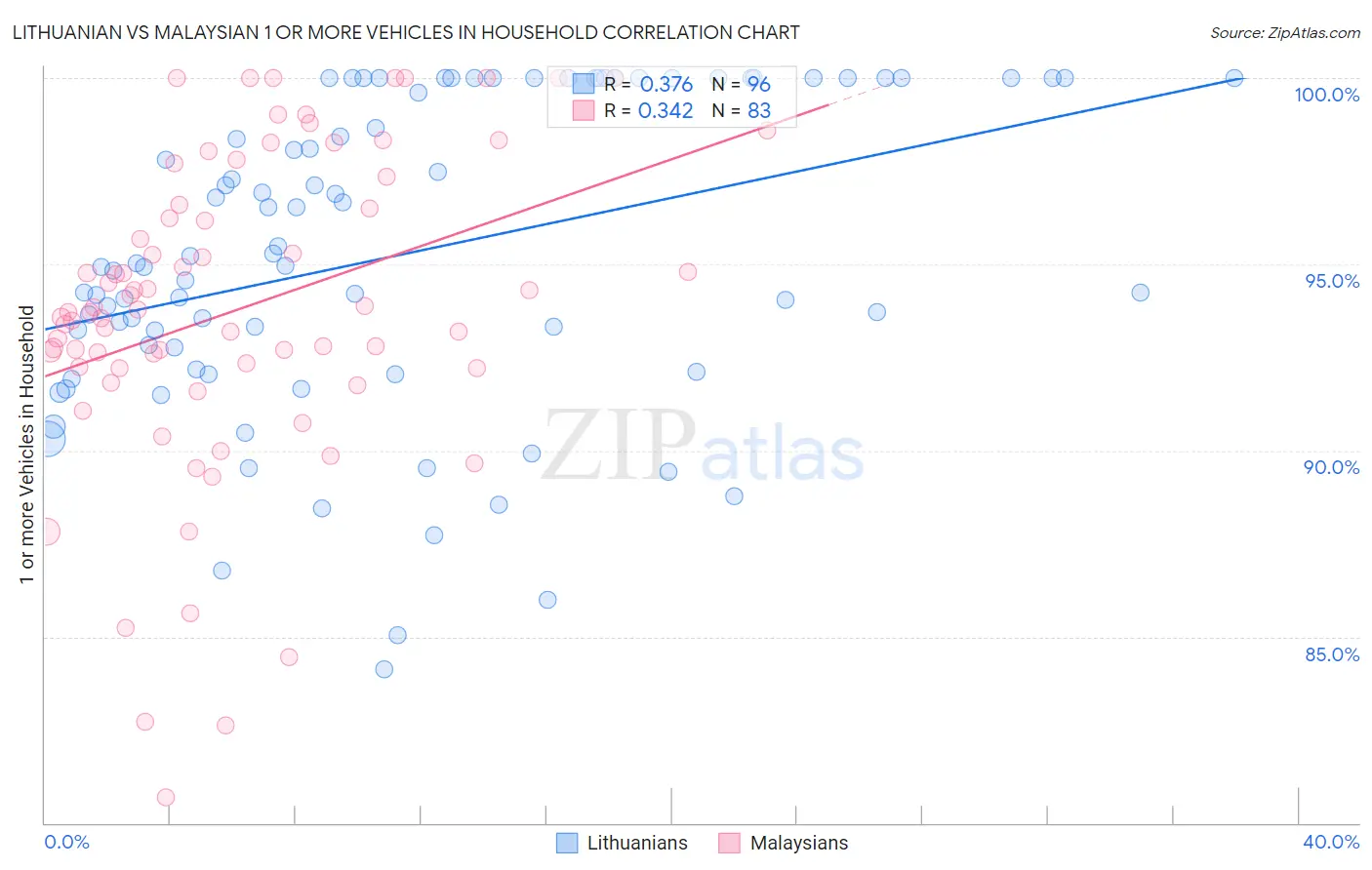 Lithuanian vs Malaysian 1 or more Vehicles in Household