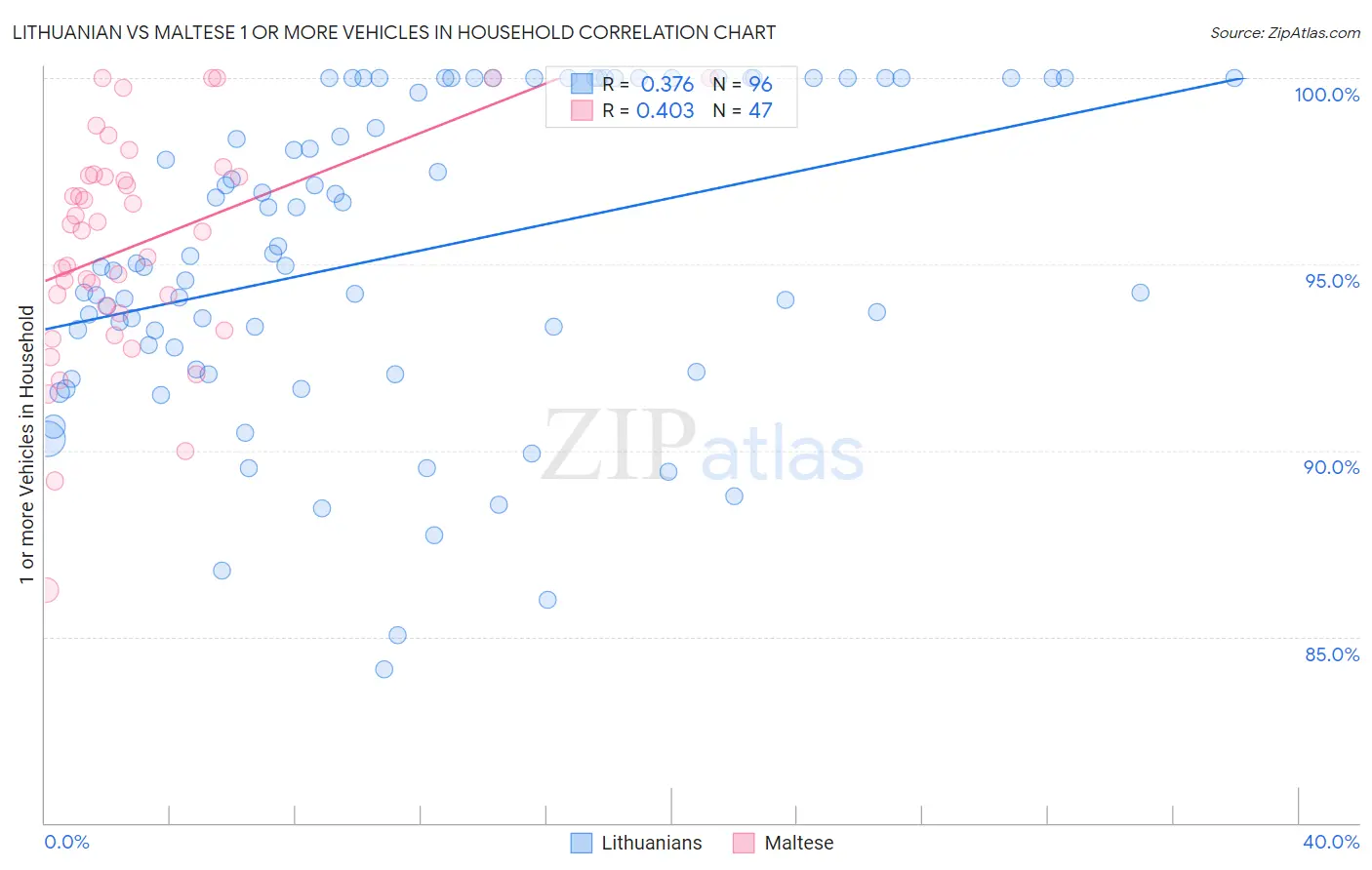 Lithuanian vs Maltese 1 or more Vehicles in Household