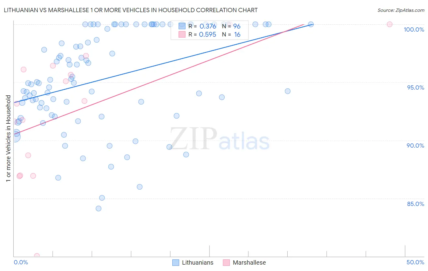 Lithuanian vs Marshallese 1 or more Vehicles in Household