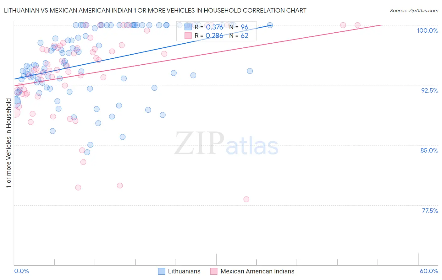 Lithuanian vs Mexican American Indian 1 or more Vehicles in Household